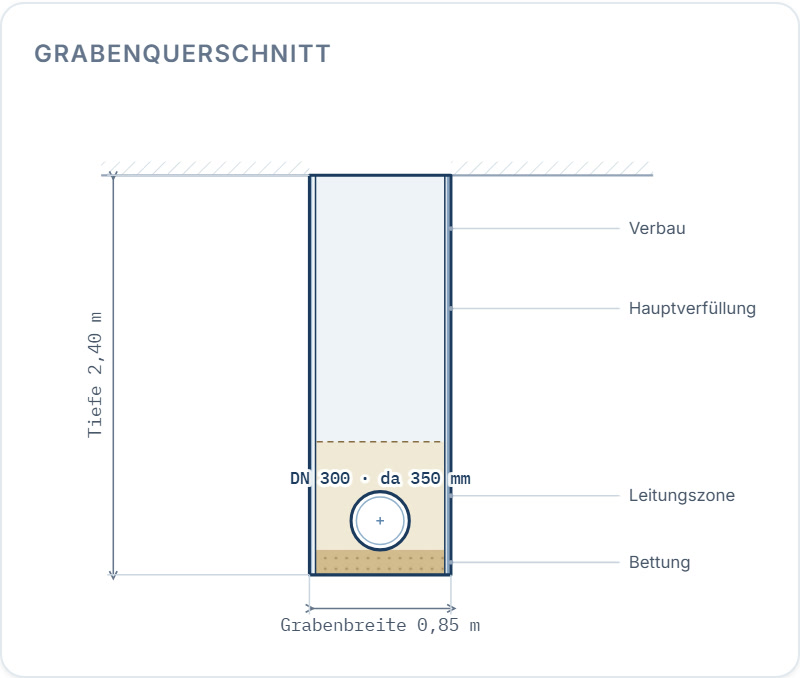Echter Kanalquerschnitt aus CivilOps: verbauter Graben mit Steinzeugrohr DN 300 (Außendurchmesser 350 mm), Bettung, Leitungszone und Hauptverfüllung; Grabentiefe 2,40 m und Grabenbreite 0,85 m nach DIN EN 1610.